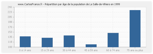 Répartition par âge de la population de La Salle-de-Vihiers en 1999